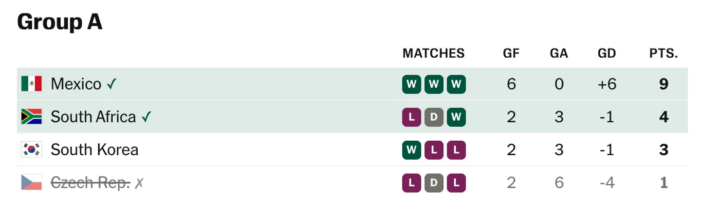 Result: South Africa 1-0 South Korea