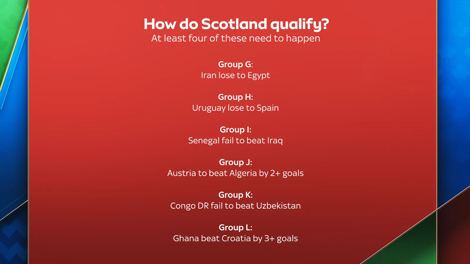 Scotland have a 5.26 per cent chance to reach the round of 32